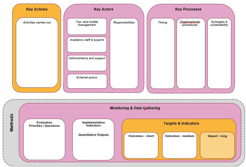 Template for monitoring of implementation process